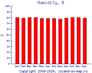 Относительная влажность, %