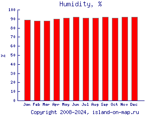 Относительная влажность, %
