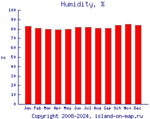 Относительная влажность, %