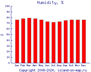Относительная влажность, %