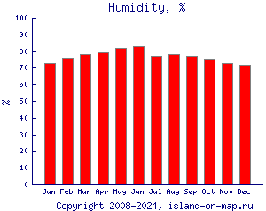 Относительная влажность, %