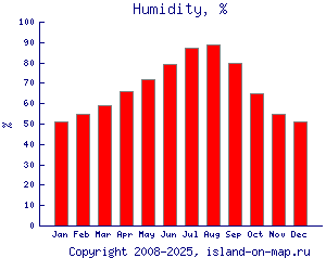 Относительная влажность, %