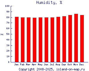 Относительная влажность, %