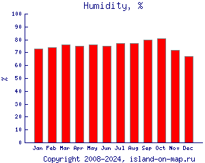 Относительная влажность, %