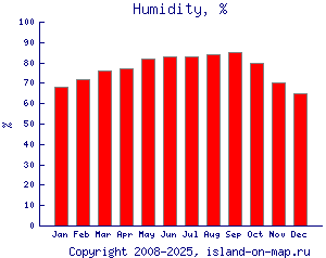 Относительная влажность, %