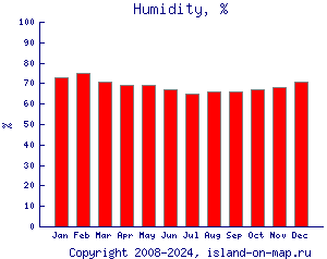Относительная влажность, %