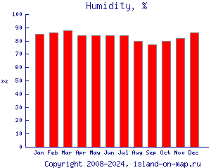 Относительная влажность, %