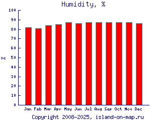 Относительная влажность, %
