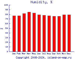 Относительная влажность, %