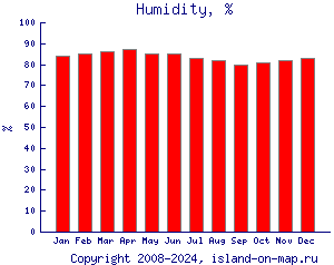 Относительная влажность, %