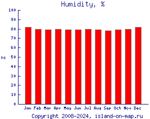 Относительная влажность, %