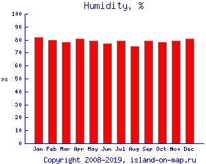 Относительная влажность, %