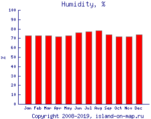 Относительная влажность, %