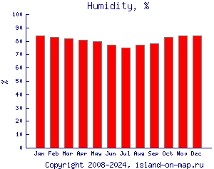 Относительная влажность, %