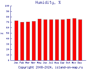 Относительная влажность, %