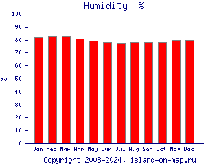 Относительная влажность, %
