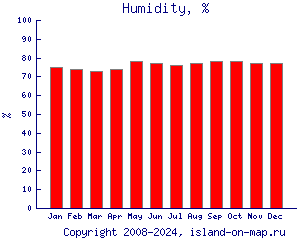Относительная влажность, %