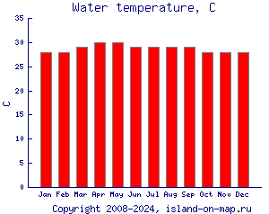 Температура воды, C