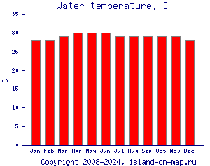 Температура воды, C