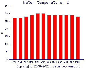 Температура воды, C