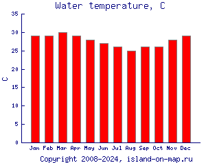 Температура воды, C