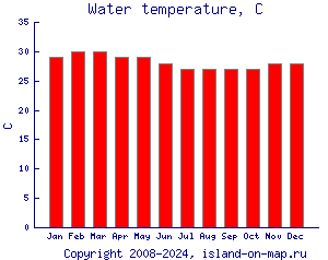 Температура воды, C