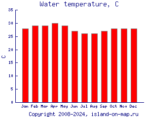 Температура воды, C