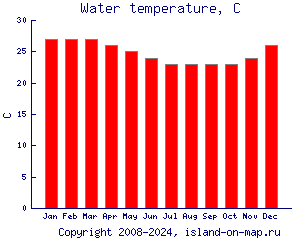 Температура воды, C